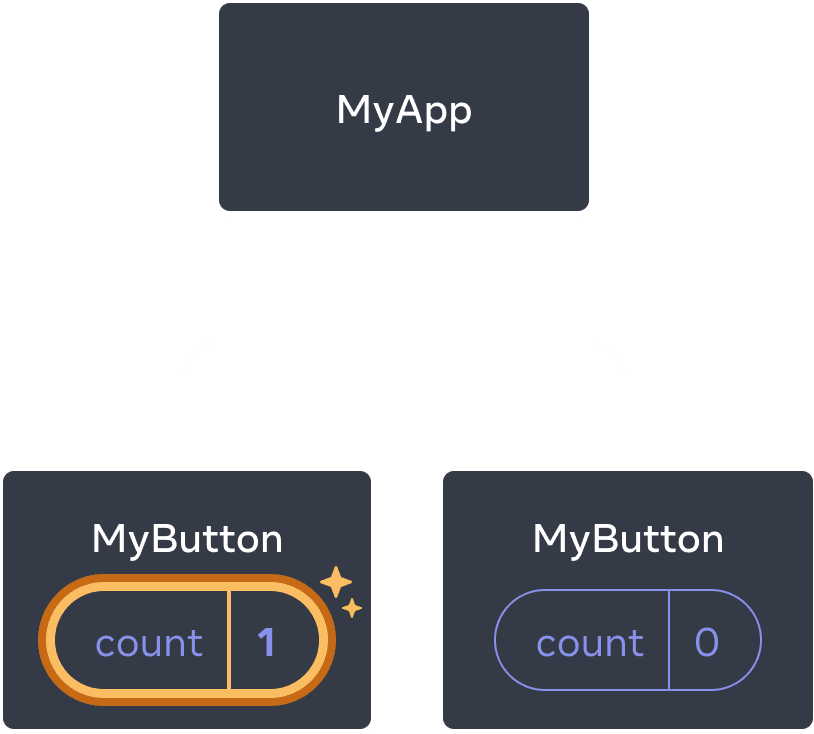 O mesmo diagrama que o anterior, com a contagem do primeiro componente filho MyButton destacada indicando um clique com o valor da contagem incrementado para um. O segundo componente MyButton ainda contém o valor zero.